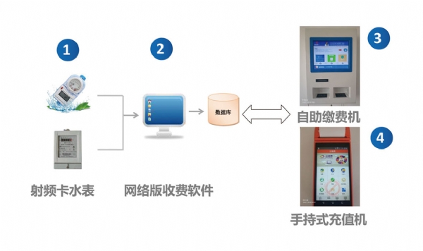 IC卡表解決方案